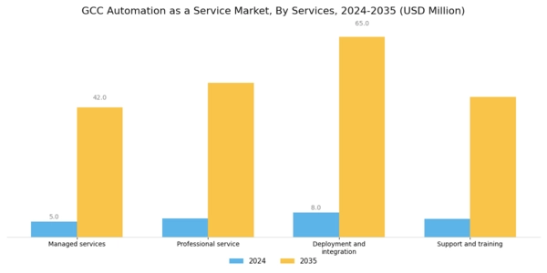 GCC Automation as a Service Market Segment Image 1