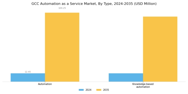 GCC Automation as a Service Market Segment Image 2
