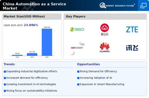 China Automation as a Service Market Infographic