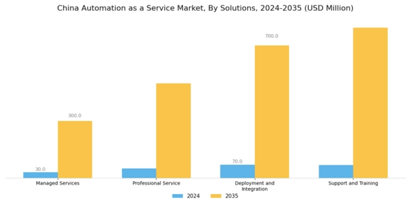 China Automation as a Service Market Segment Image 0