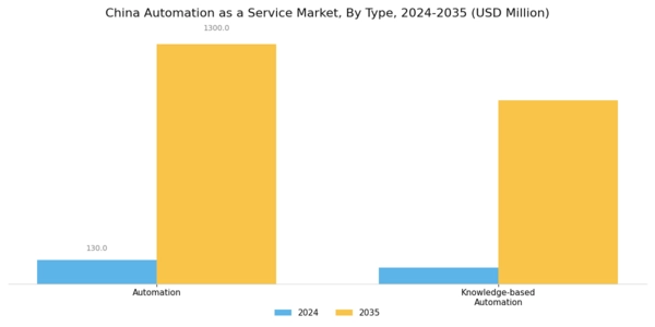 China Automation as a Service Market Segment Image 1