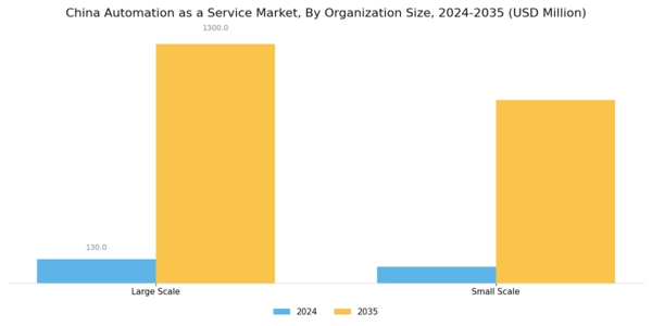China Automation as a Service Market Segment Image 2