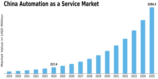 China Automation as a Service Market Size