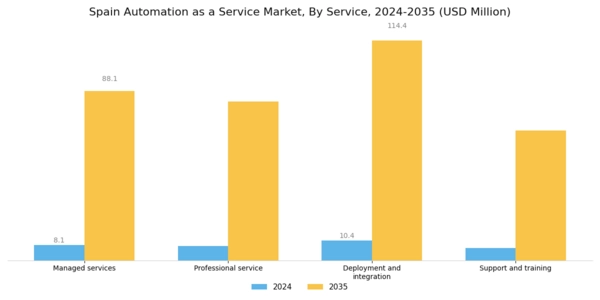 Spain Automation as a Service Market Segment Image 3