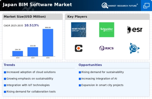 Japan BIM Software Market Infographic