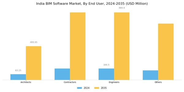 India BIM Software Market Segment Image 2