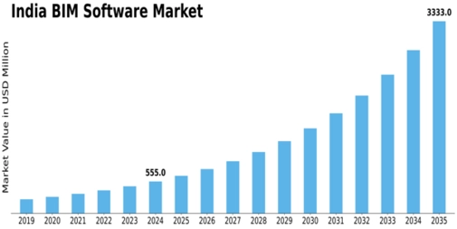 India BIM Software Market Size