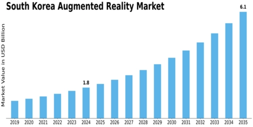 South Korea Augmented Reality Market Size