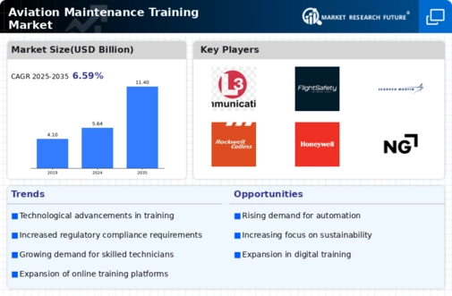 Aviation Maintenance Training Market Infographic