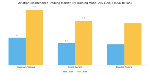 Aviation Maintenance Training Market Segment Image 0