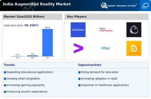 India Augmented Reality Market Infographic