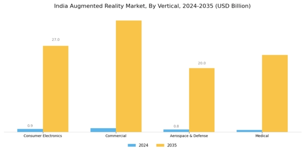 India Augmented Reality Market Segment Image 1