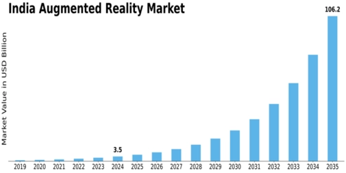 India Augmented Reality Market Size