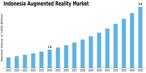 Indonesia Augmented Reality Market Size