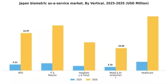Japan Biometric As A Service Market Segment Image 3