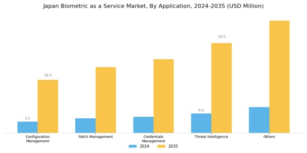 Japan Biometric As A Service Market Segment Image 2