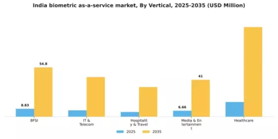 India Biometric As A Service Market Segment Image 3