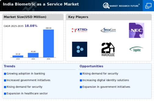 India Biometric As A Service Market Infographic