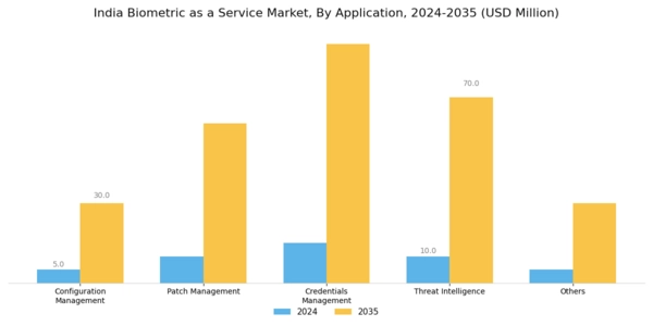 India Biometric As A Service Market Segment Image 2