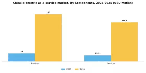 China Biometric As A Service Market Segment Image 0