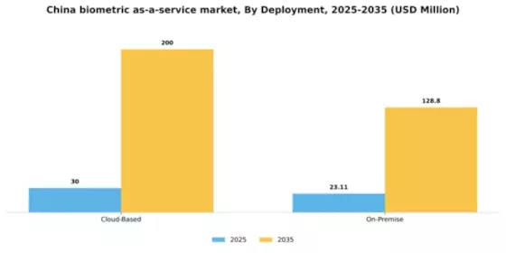China Biometric As A Service Market Segment Image 1