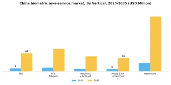 China Biometric As A Service Market Segment Image 3