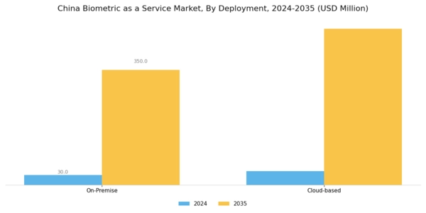 China Biometric As A Service Market Segment Image 1