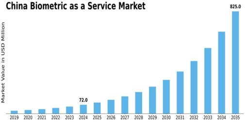 China Biometric As A Service Market Size