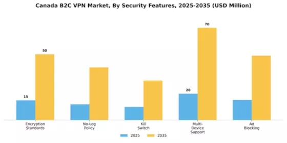 Canada B2C VPN Market Segment Image 2