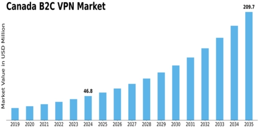 Canada B2C VPN Market Size