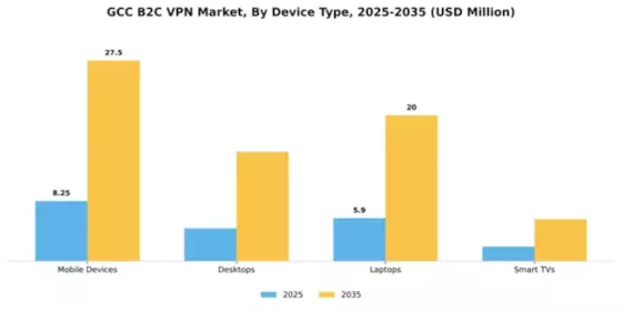 GCC B2C VPN Market Segment Image 1