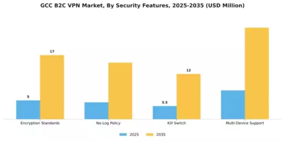 GCC B2C VPN Market Segment Image 3