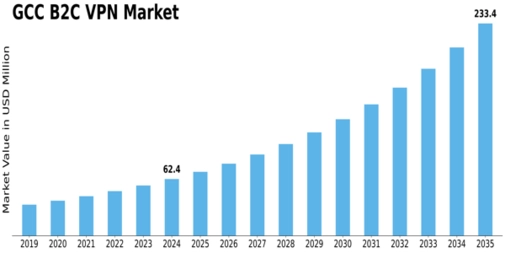 GCC B2C VPN Market Size