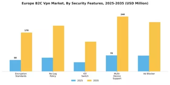 Europe B2C VPN Market Segment Image 3