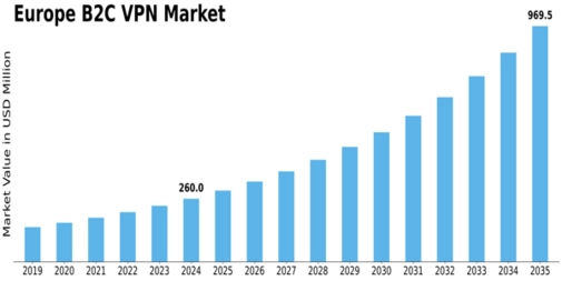 Europe B2C VPN Market Size