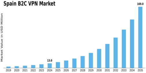 Spain B2C VPN Market Size