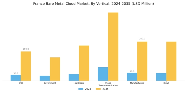 France Bare Metal Cloud Market Segment Image 2