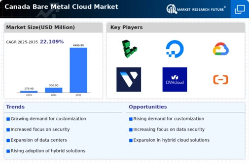 Canada Bare Metal Cloud Market Infographic