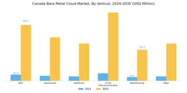Canada Bare Metal Cloud Market Segment Image 2