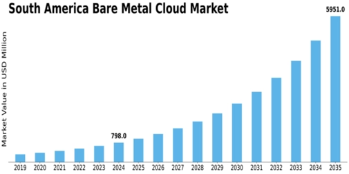 South America Bare Metal Cloud Market Size