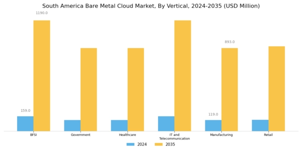 South America Bare Metal Cloud Market Segment Image 2