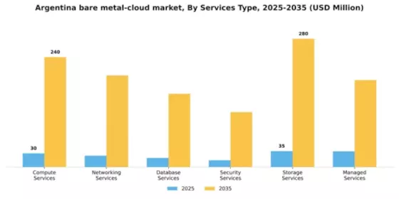Argentina Bare Metal Cloud Market Segment Image 1