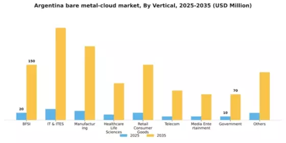 Argentina Bare Metal Cloud Market Segment Image 2