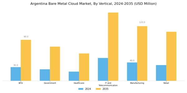 Argentina Bare Metal Cloud Market Segment Image 2