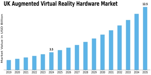 UK Augmented Virtual Reality Hardware Market Size