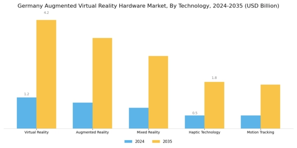 Germany Augmented Virtual Reality Hardware Market Segment Image 2