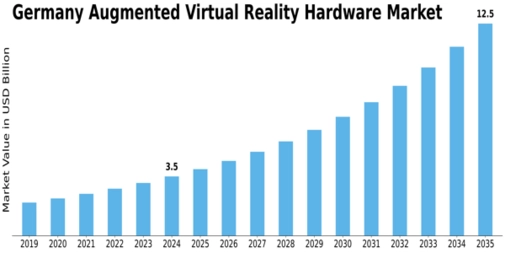 Germany Augmented Virtual Reality Hardware Market Size