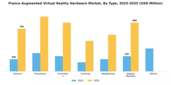 France Augmented Virtual Reality Hardware Market Segment Image 2