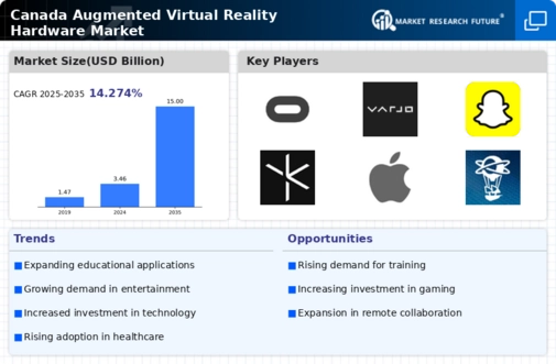 Canada Augmented Virtual Reality Hardware Market Infographic