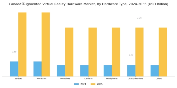 Canada Augmented Virtual Reality Hardware Market Segment Image 0